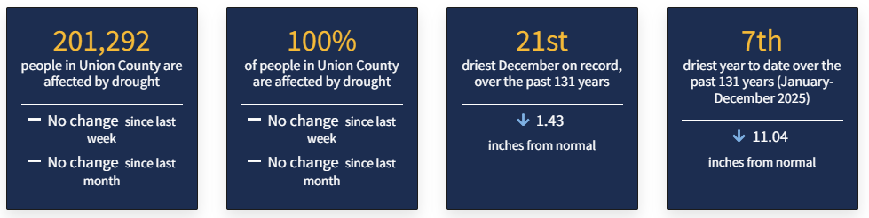 Drought.gov statistics of rainfall in region. Shows that 201,292 people in Union County are affected